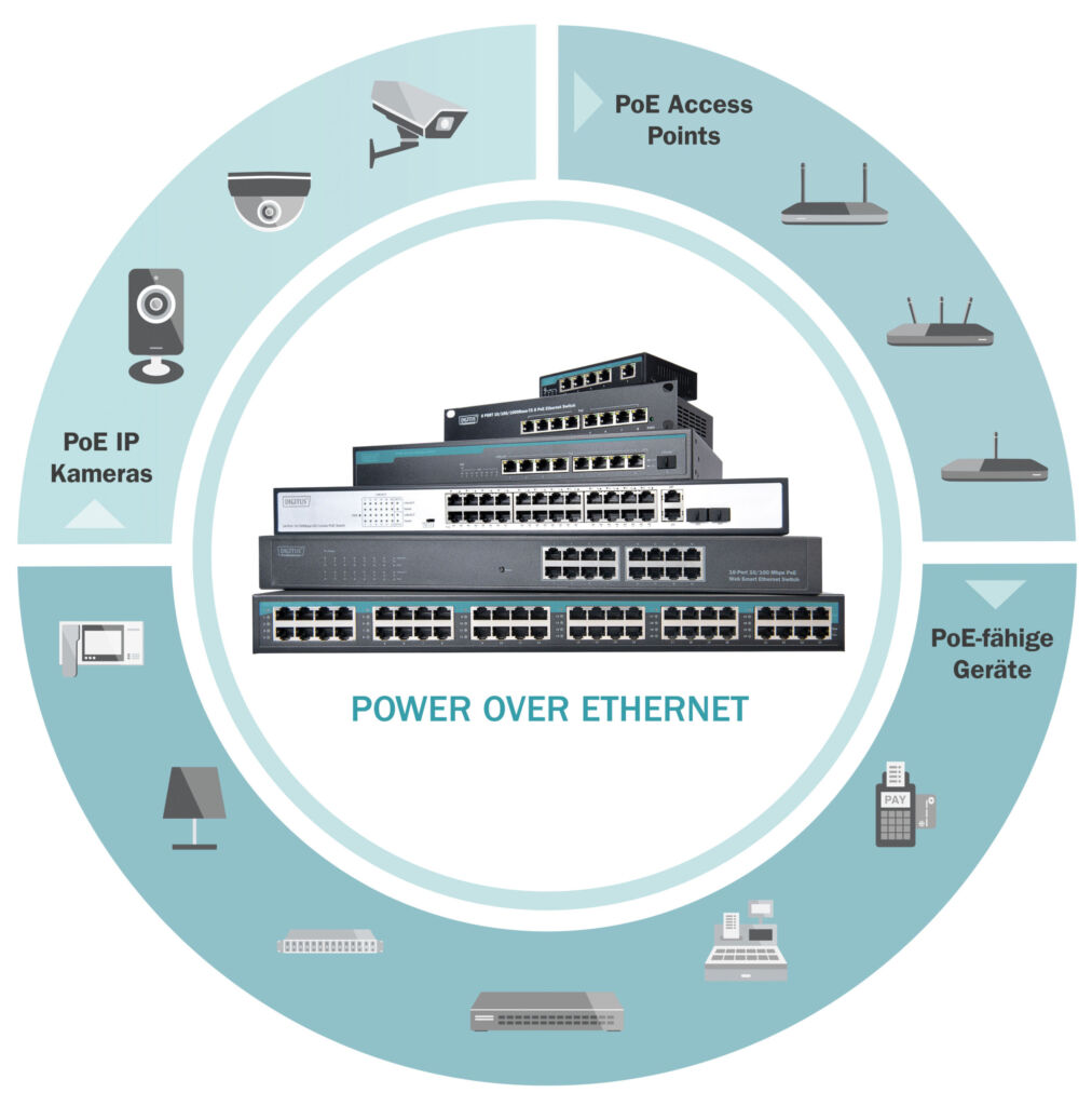 Mit PoE lassen sich verschiedene Endgeräte über ein einziges Netzwerkkabel gleichzeitig mit Strom und Daten versorgen.